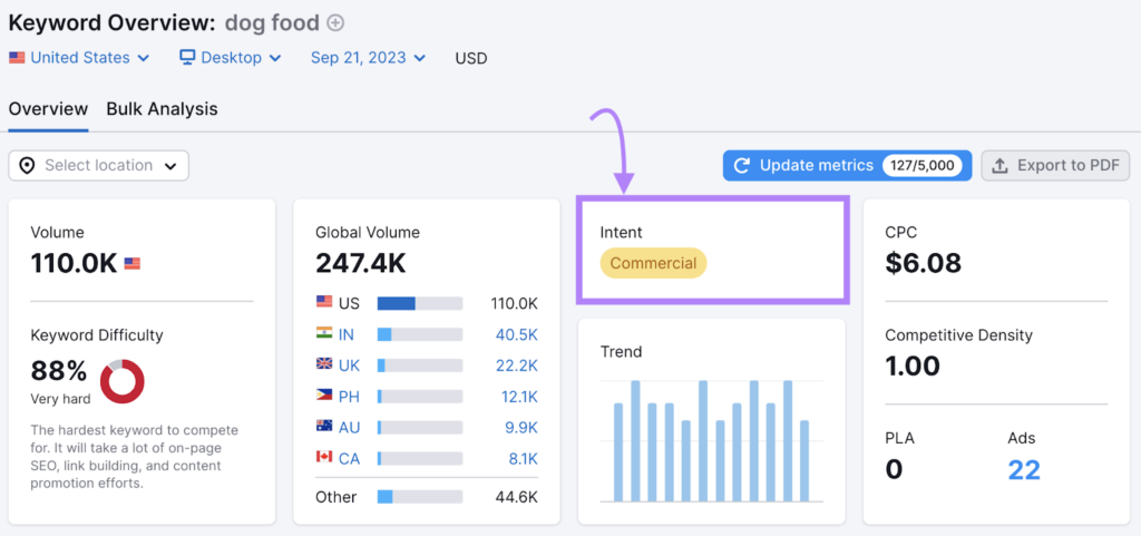 Hireva keywords Ranking